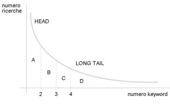 esempio di long tail