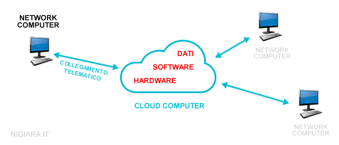 un esempio di rete di network computer collegati a un cloud server