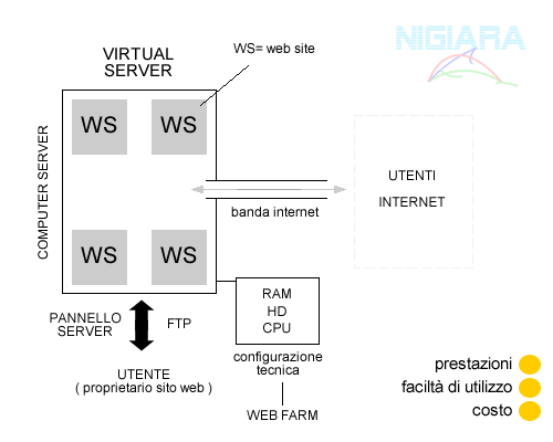 un esempio di server virtuale, un minore numero di siti web condivide la banda di accesso a internet
